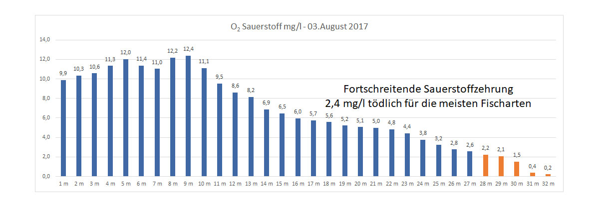 Sauerstoff 03. August 2017