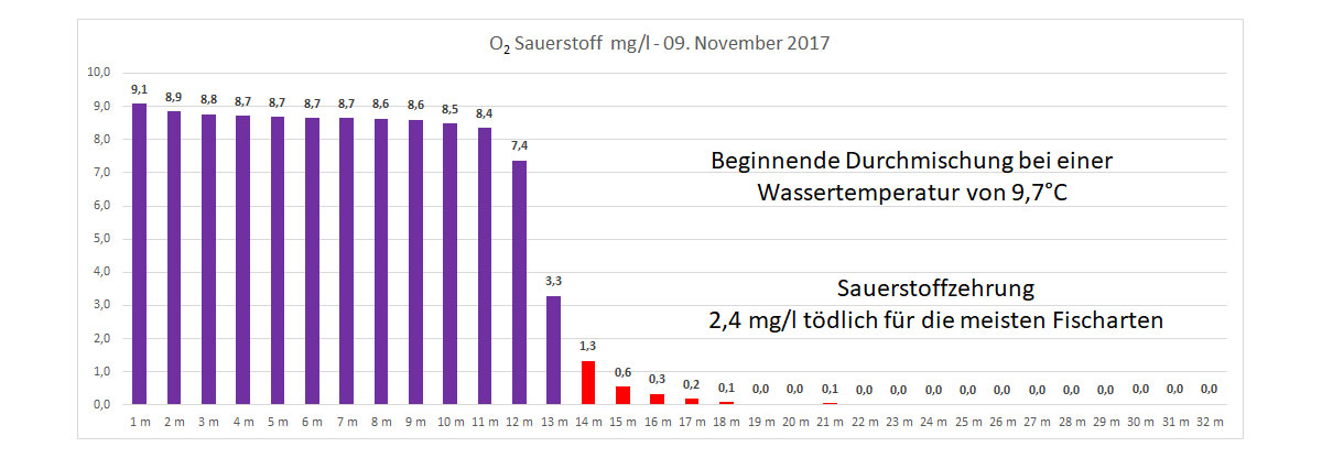 Sauerstoff 09. November 2017