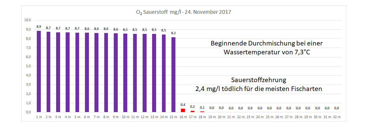 Sauerstoff 24. November 2017