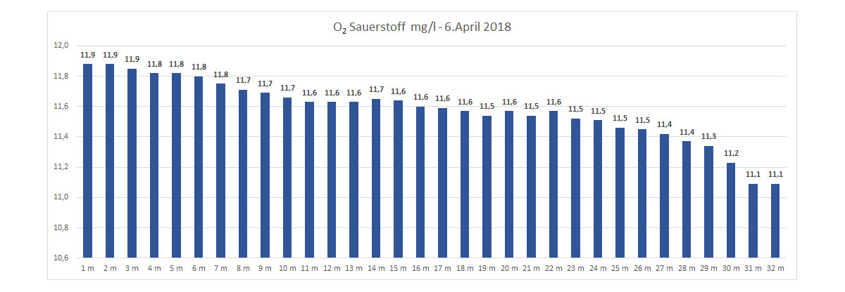 Sauerstoff 06. April 2018