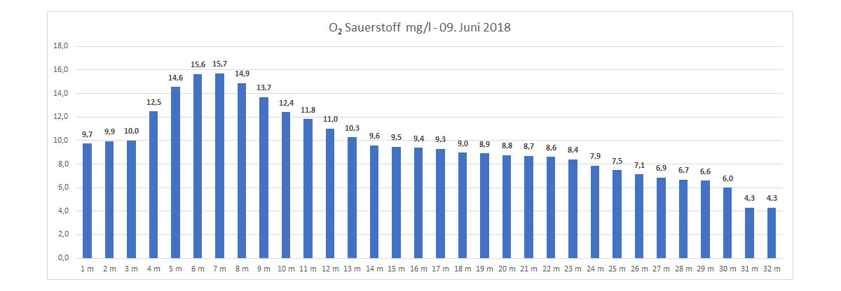 Sauerstoff 09. Juni 2018