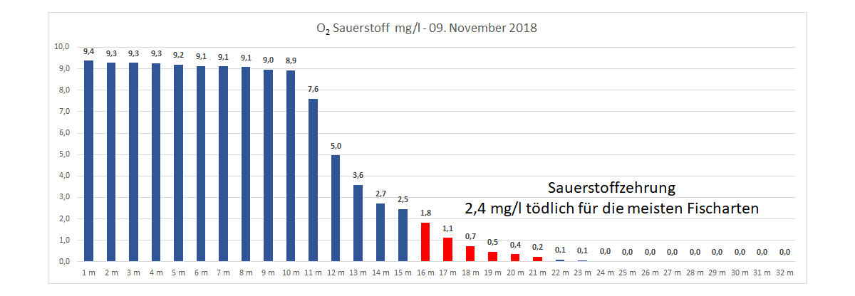 Sauerstoff 09. November 2018