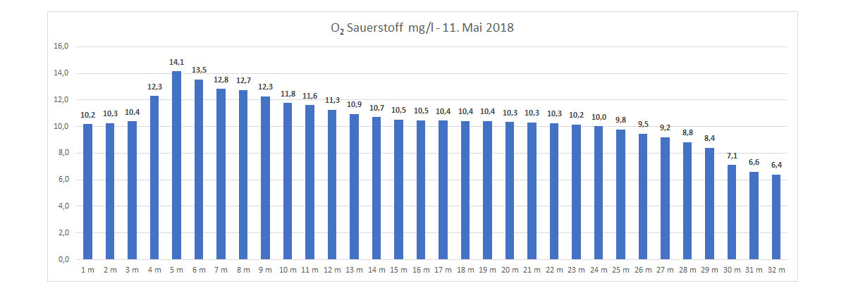 Sauerstoff 11. Mai 2018