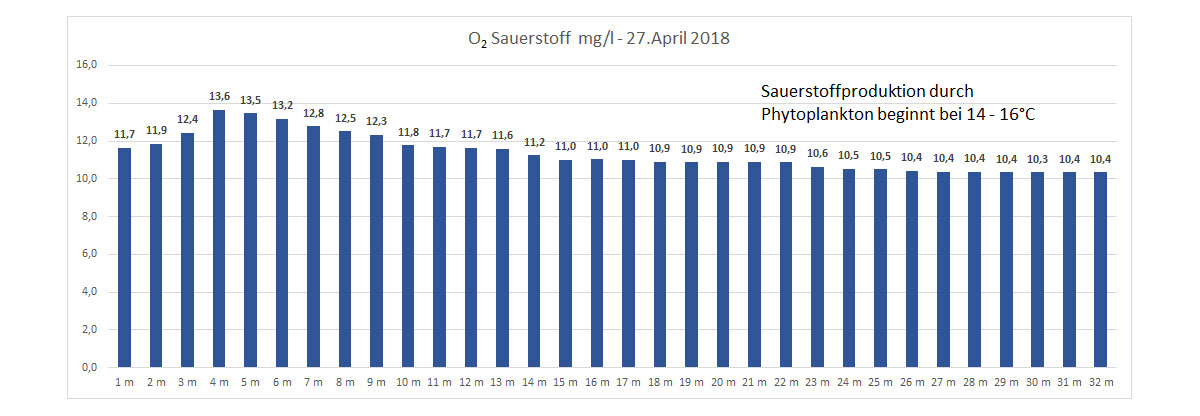 Sauerstoff 27. April 2018
