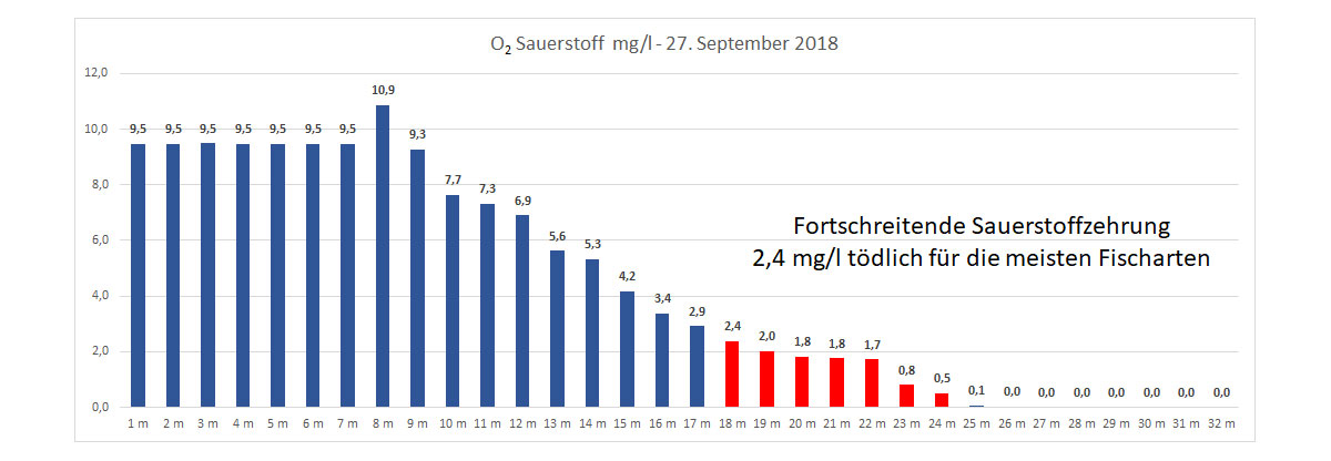 Sauerstoff 27. September 2018