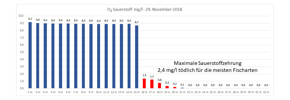 Sauerstoff 29. November 2018