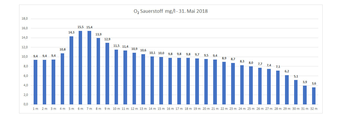Sauerstoff 31. Mai 2018