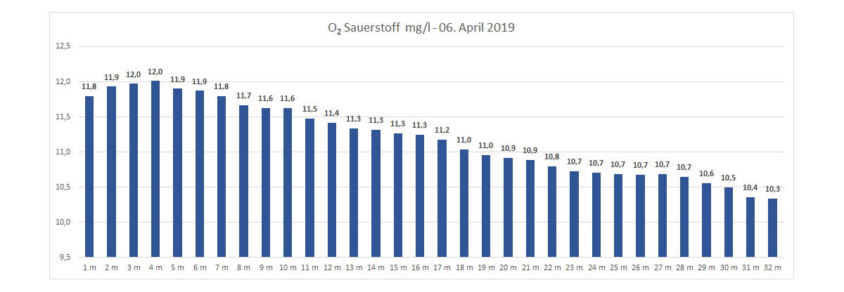 Sauerstoff 06. April 2019