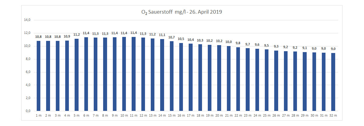 Sauerstoff 26. April 2019