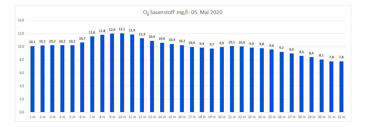Sauerstoff 05. Mai 2020