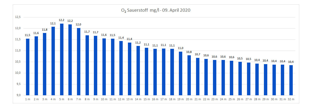 Sauerstoff 09. April 2020
