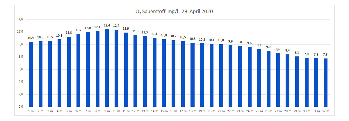 Sauerstoff 28. April 2020