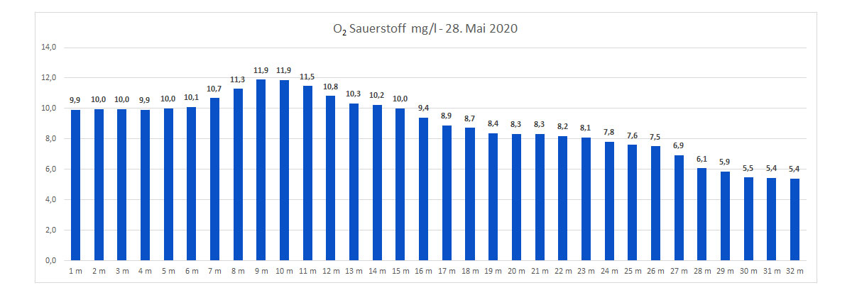 Sauerstoff 28. Mai 2020