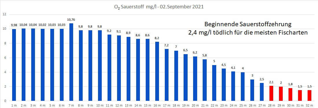 Sauerstoff 02. September 2021