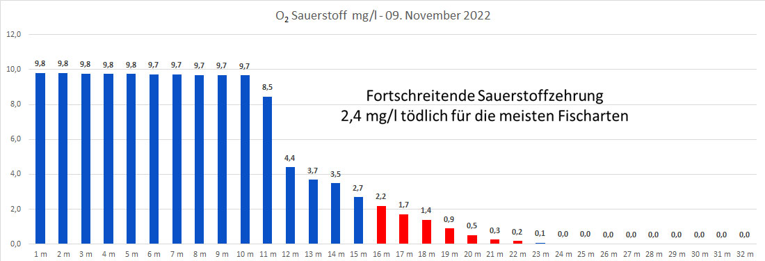 Sauerstoff 09. November 2022
