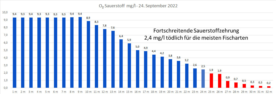 Sauerstoff 24. September 2022