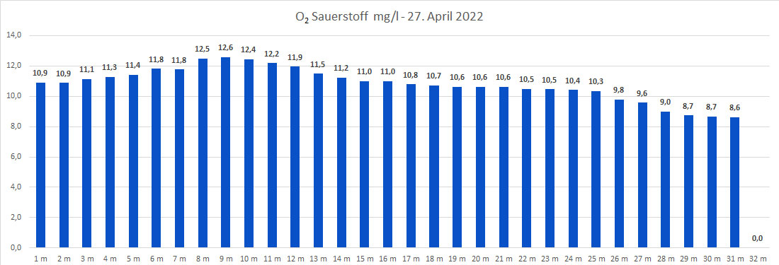 Sauerstoff 27. April 2022