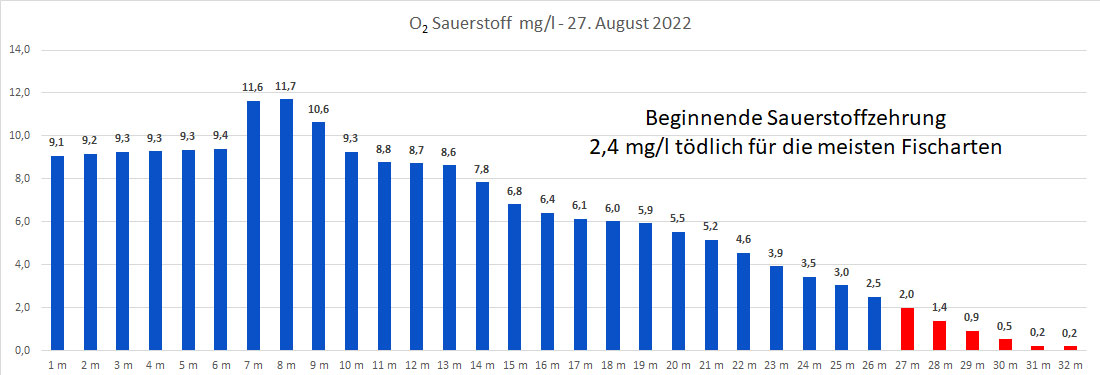 Sauerstoff 27. August 2022
