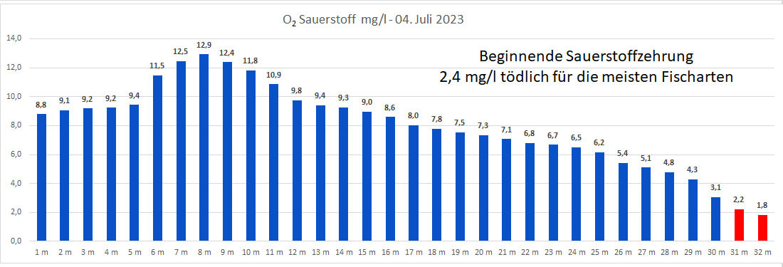 Sauerstoff 04. Juli 2023