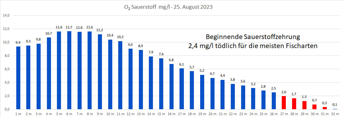 Sauerstoff 25. August 2023