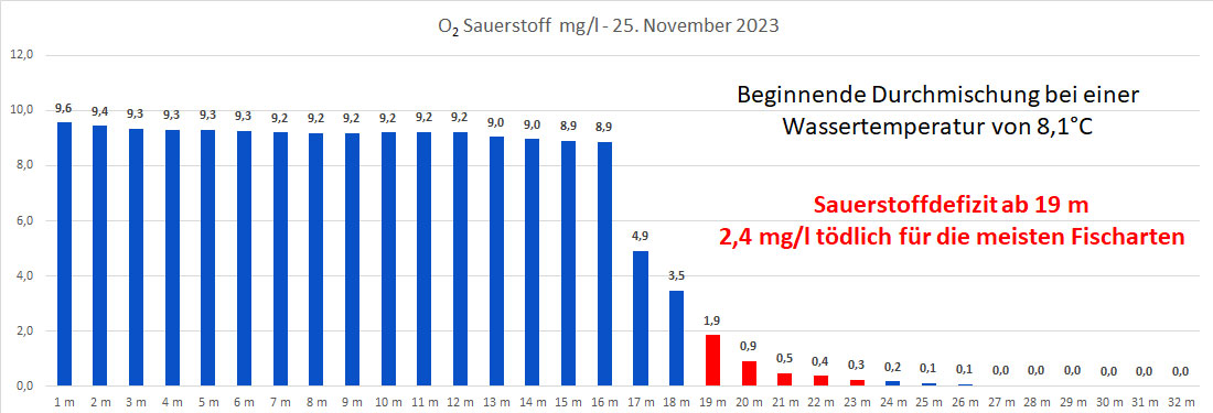 Sauerstoff 25. November 2023