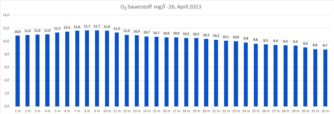 Sauerstoff 26. April 2023