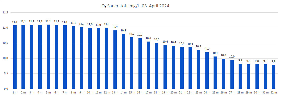 Sauerstoff 03. April 2024