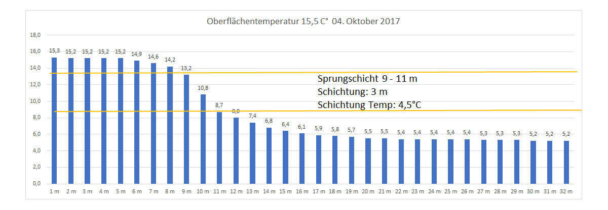 Wassertemperatur 04. Oktober 2017