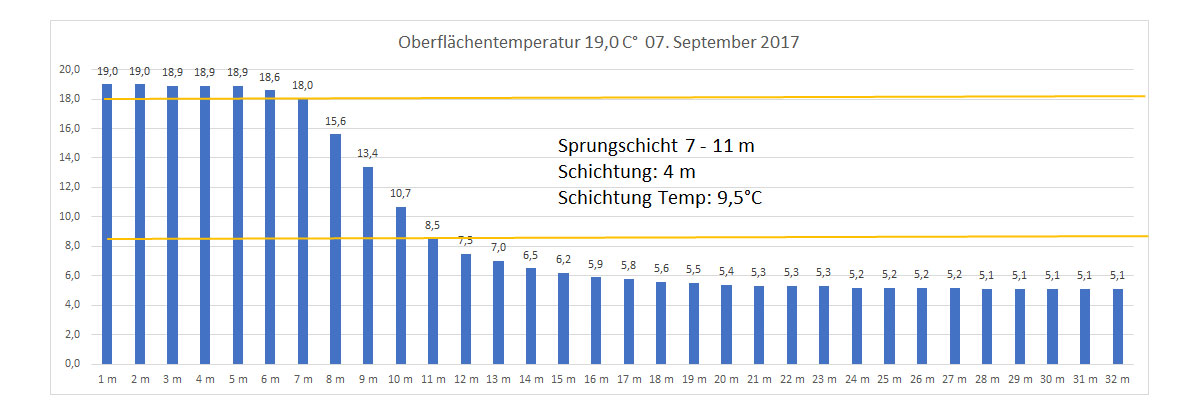 Wassertemperatur 07. September 2017