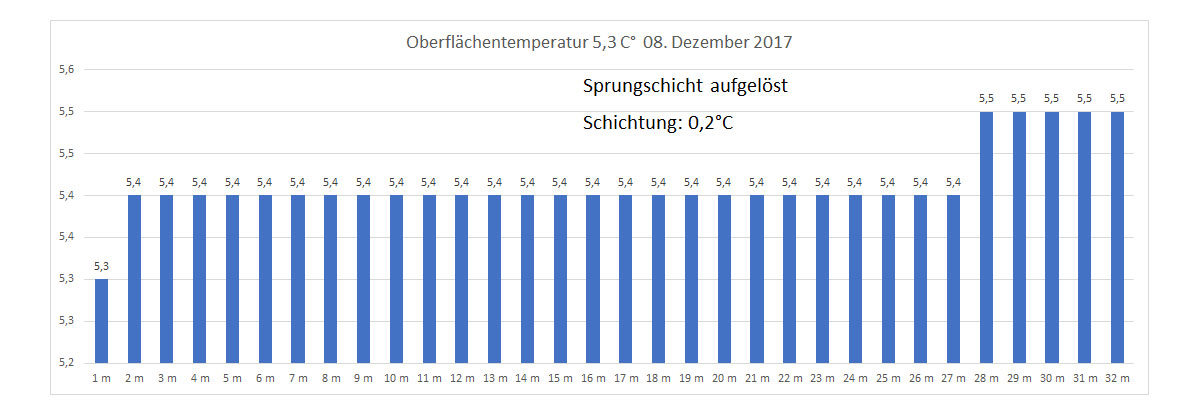 Wassertemperatur 08. Dezember 2017