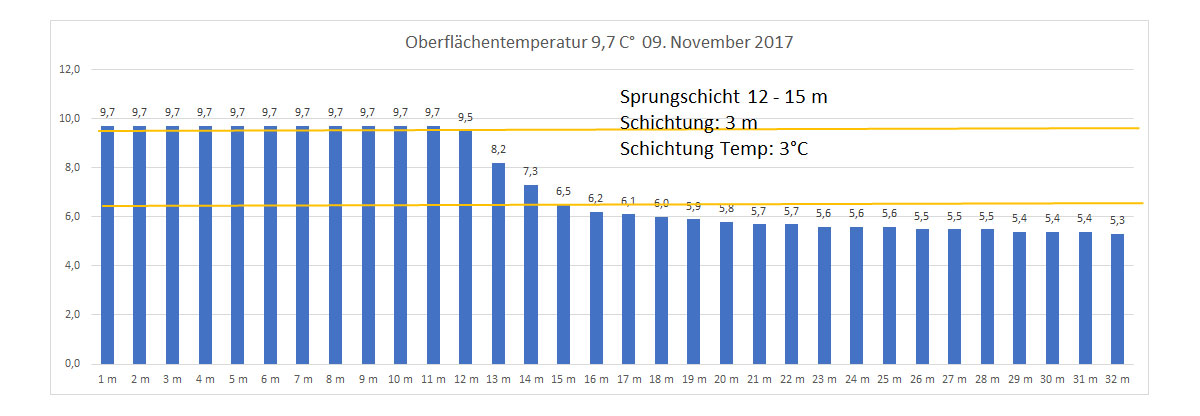 Wassertemperatur 09. November 2017