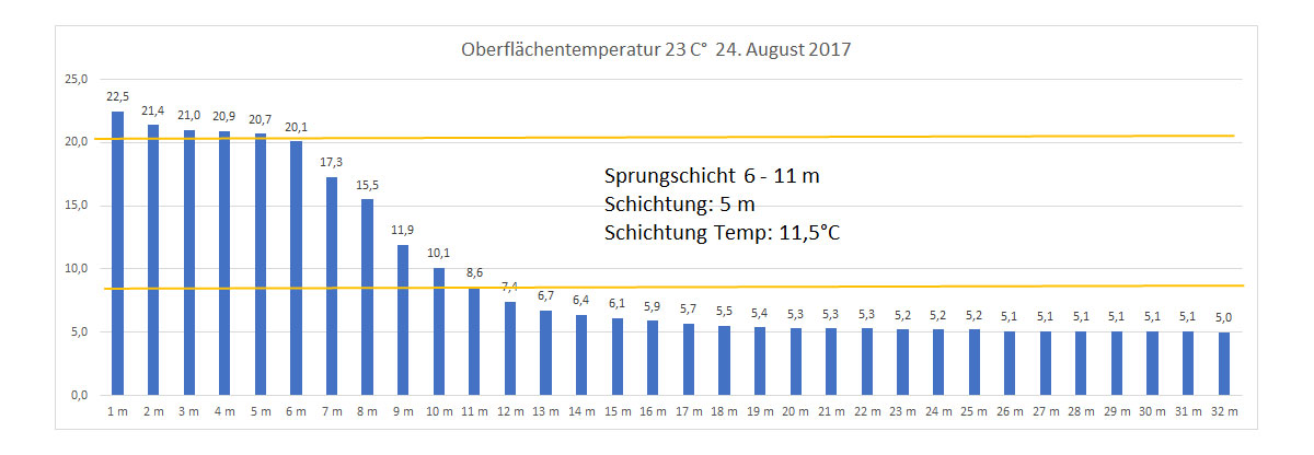 Wassertemperatur 24. August 2017