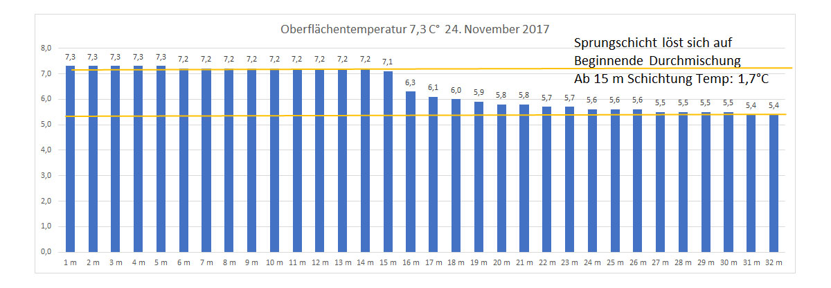 Wassertemperatur 24. November 2017