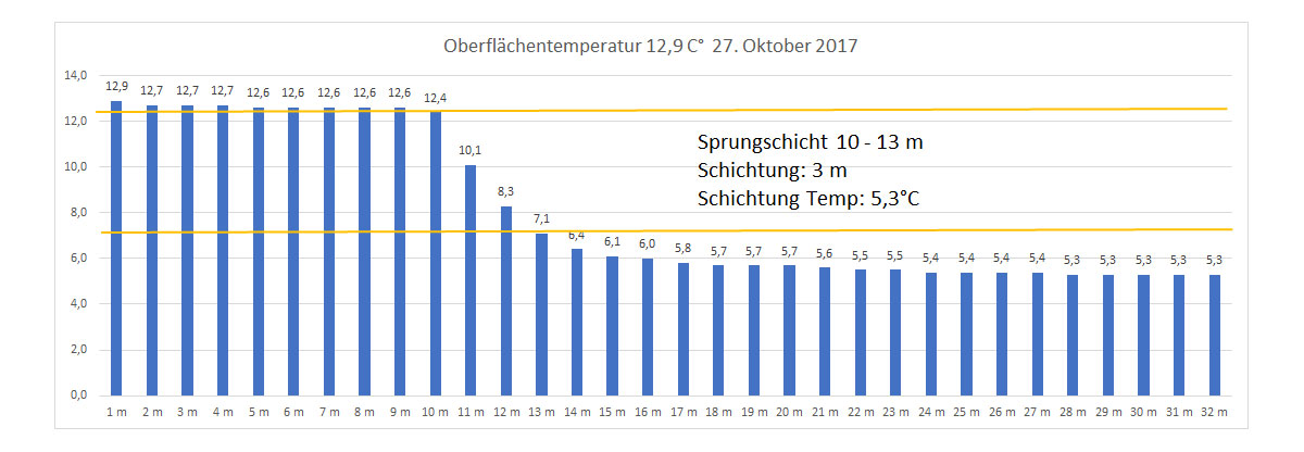 Wassertemperatur 27. Oktober 2017