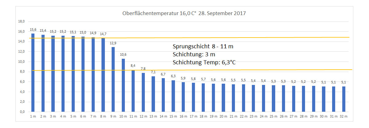 Wassertemperatur 28. September 2017