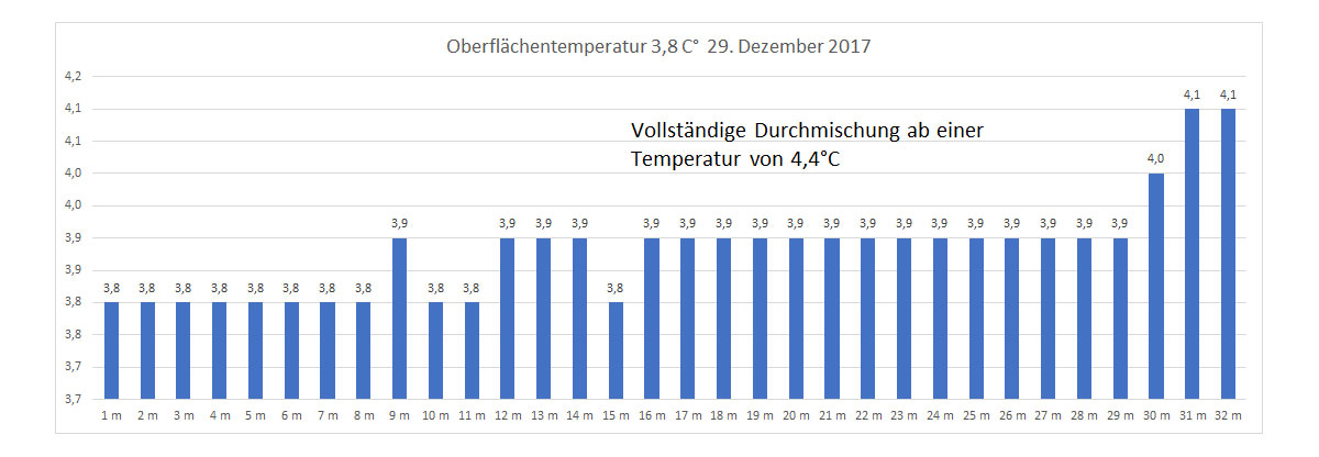 Wassertemperatur 29. Dezember 2017