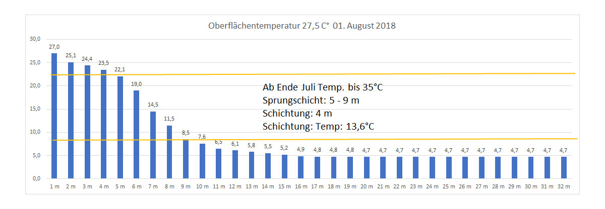 Wassertemperatur 01. August 2018