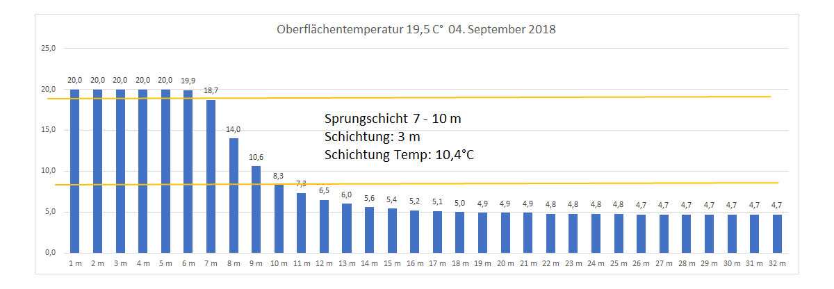 Wassertemperatur 04. September 2018