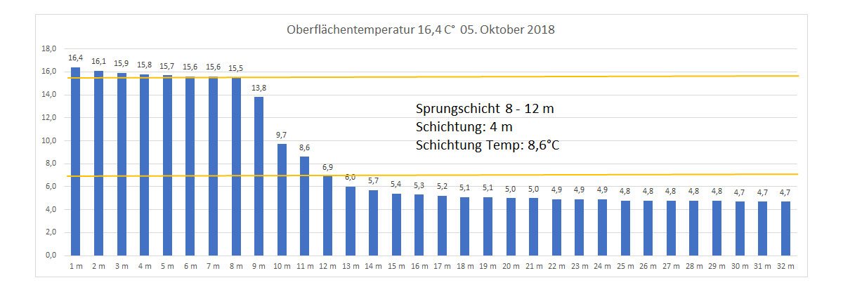 Wassertemperatur 05. Oktober 2018