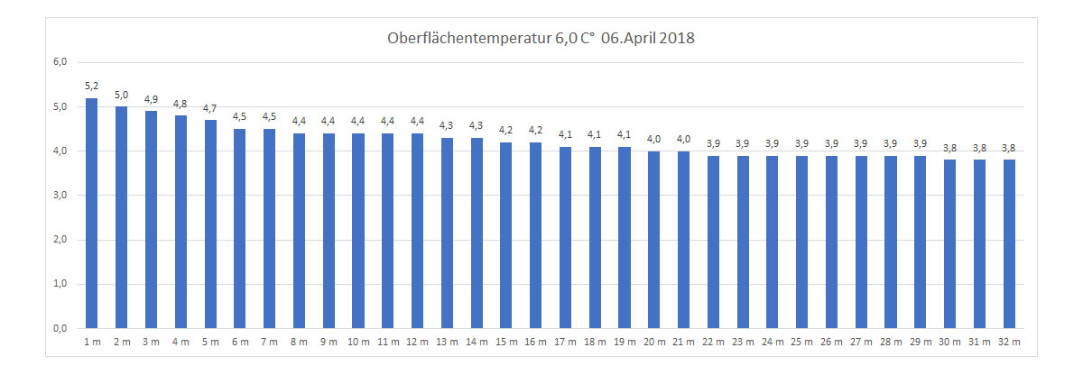 Wassertemperatur 06. April 2018
