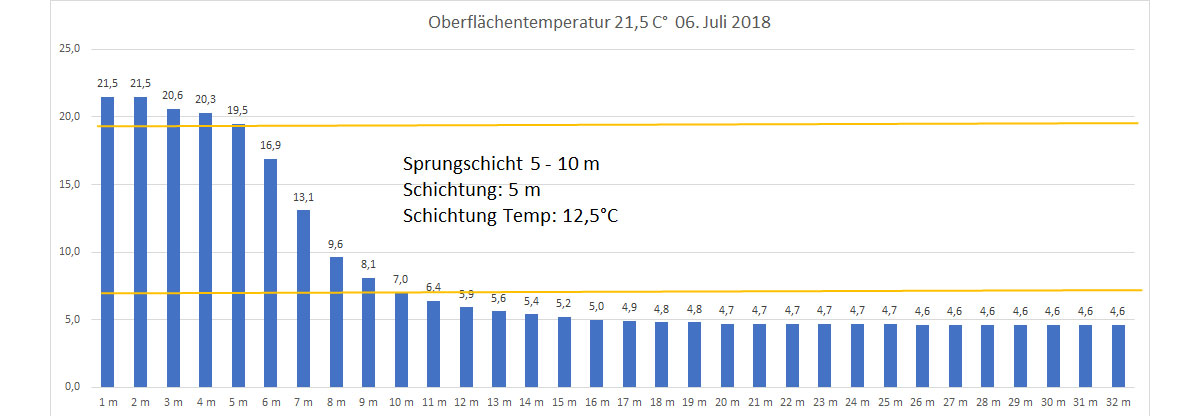 Wassertemperatur 06. Juli 2018