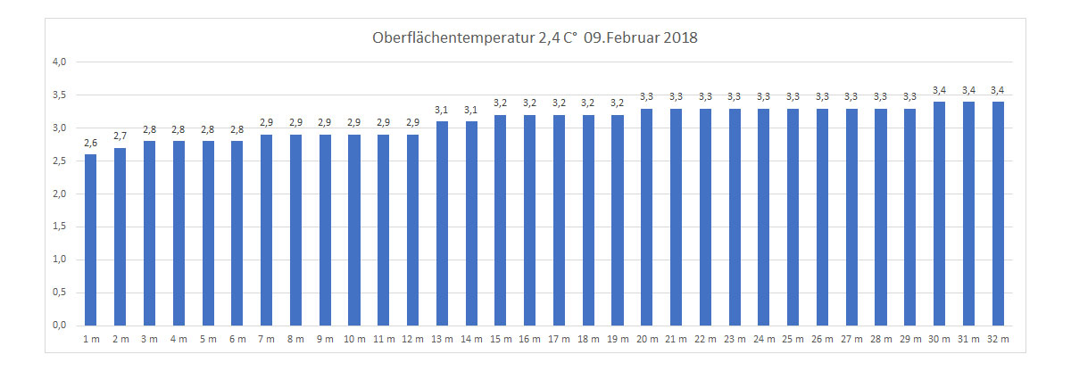 Wassertemperatur 09. Februar 2018