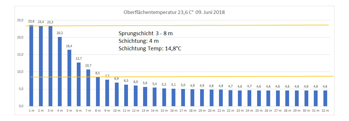 Wassertemperatur 09. Juni 2018