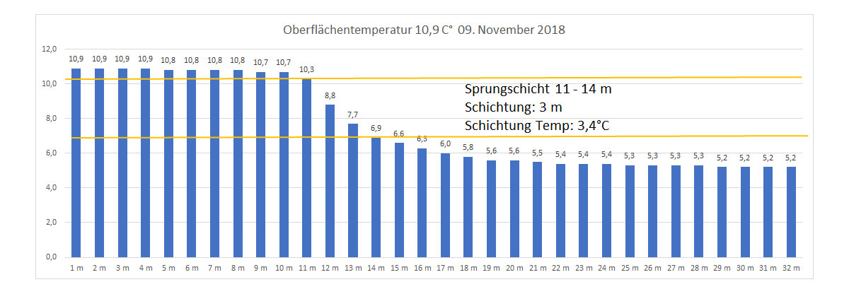 Wassertemperatur 09. November 2018
