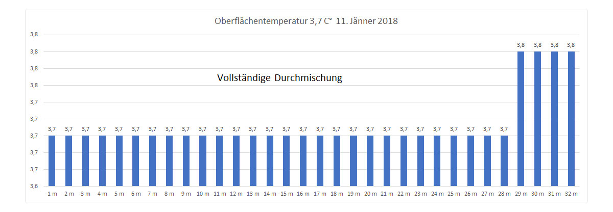 Wassertemperatur 11. Jänner 2018