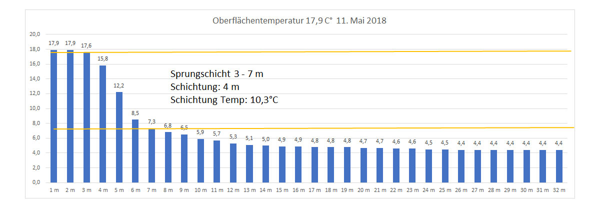 Wassertemperatur 11. Mai 2018