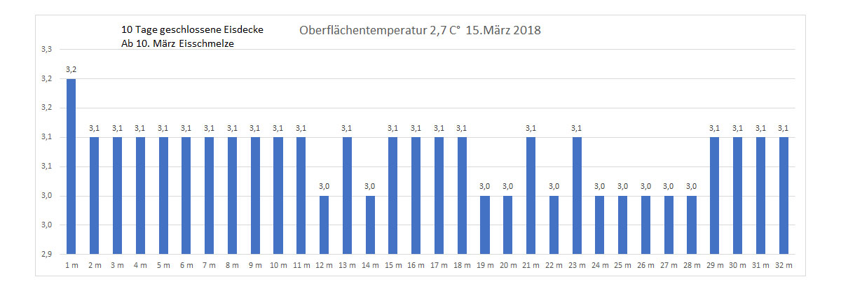 Wassertemperatur 15. März 2018