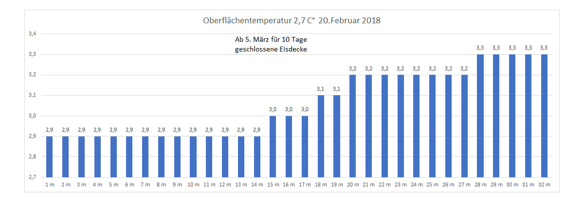 Wassertemperatur 20. Februar 2018