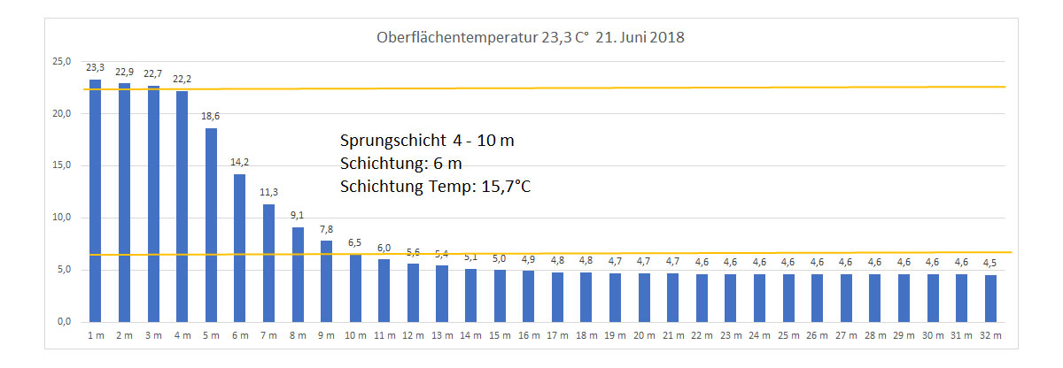 Wassertemperatur 21. Juni 2018