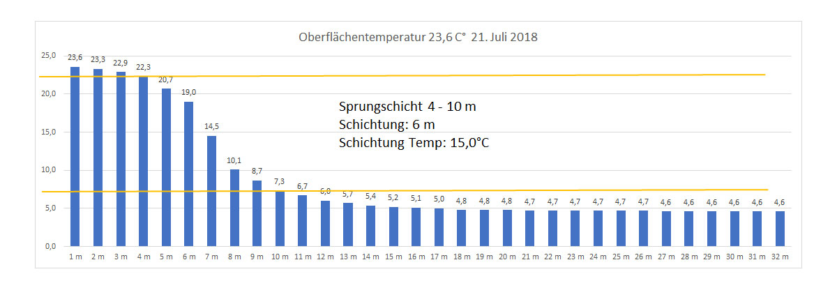 Wassertemperatur 21. Juli 2018